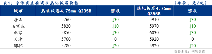 <a href='https://www.mysteel.com/' target='_blank' style='color:#3861ab'>Mysteel</a>日报：京津冀<a href='https://rezha.mysteel.com/' target='_blank' style='color:#3861ab'>热轧板卷价格</a>下跌 成交一般