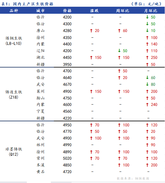 <a href='https://www.mysteel.com/' target='_blank' style='color:#3861ab'>Mysteel</a>日报：全国生铁价格稳中上行