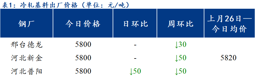 <a href='https://www.mysteel.com/' target='_blank' style='color:#3861ab'>Mysteel</a>日报：北方区域镀锌、轧硬出厂价格小幅调整