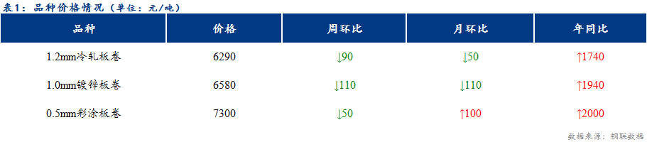 <a href='https://www.mysteel.com/' target='_blank' style='color:#3861ab'>Mysteel</a>日报：天津冷镀成交整体偏弱