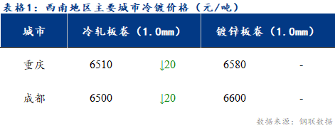  	<a href='https://m.mysteel.com/' target='_blank' style='color:#3861ab'>Mysteel</a>日报：西南冷镀市场表现疲软