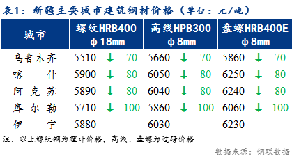 <a href='https://www.mysteel.com/' target='_blank' style='color:#3861ab'>Mysteel</a>日报：新疆建筑钢材价格持续下跌  市场商户看空情绪浓厚