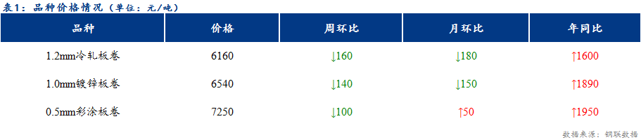 <a href='https://www.mysteel.com/' target='_blank' style='color:#3861ab'>Mysteel</a>日报：天津冷镀价格整体下行