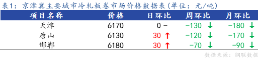 <a href='https://m.mysteel.com/' target='_blank' style='color:#3861ab'>Mysteel</a>日报：京津冀冷轧市场价格小幅上涨 成交偏弱