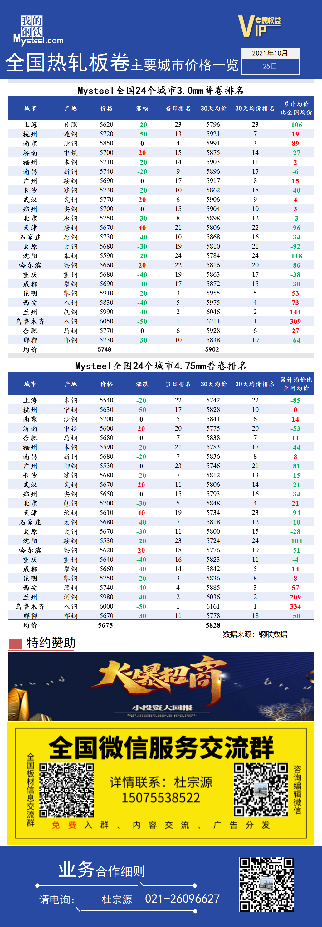 <a href='https://www.mysteel.com/' target='_blank' style='color:#3861ab'>Mysteel</a>快讯：全国<a href='https://rezha.mysteel.com/' target='_blank' style='color:#3861ab'>热轧</a>板卷主要城市价格一览（10月25日）