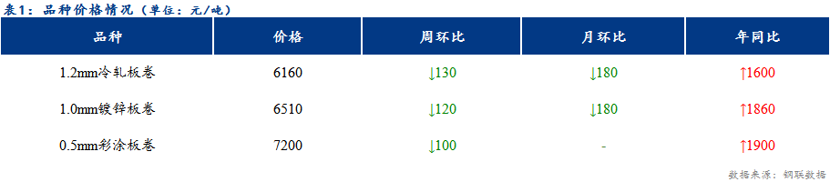 <a href='https://www.mysteel.com/' target='_blank' style='color:#3861ab'>Mysteel</a>日报：天津冷镀成交整体一般