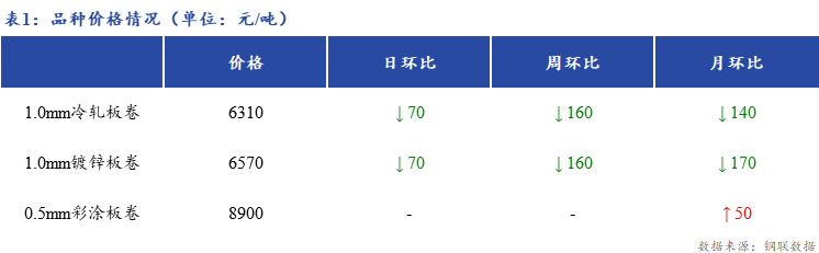 <a href='https://m.mysteel.com/' target='_blank' style='color:#3861ab'>Mysteel</a>日报：上海冷镀板卷价格下跌 成交尚可