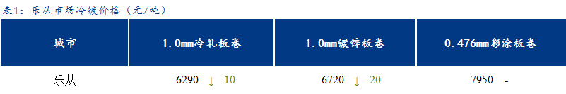 <a href='https://www.mysteel.com/' target='_blank' style='color:#3861ab'>Mysteel</a>日报：乐从冷镀板卷价格偏弱运行