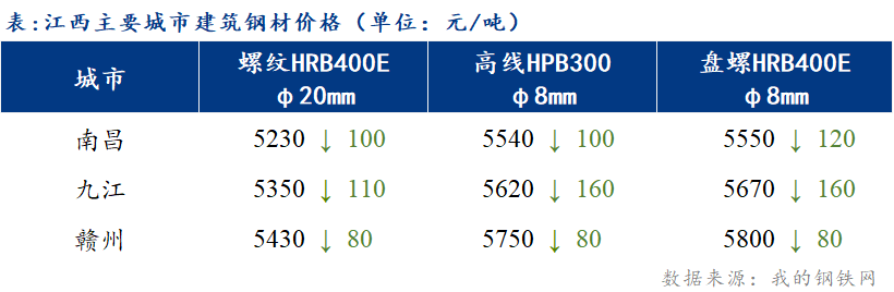 <a href='https://www.mysteel.com/' target='_blank' style='color:#3861ab'>Mysteel</a>日报：江西建筑钢材价格继续下调 午后价格企稳