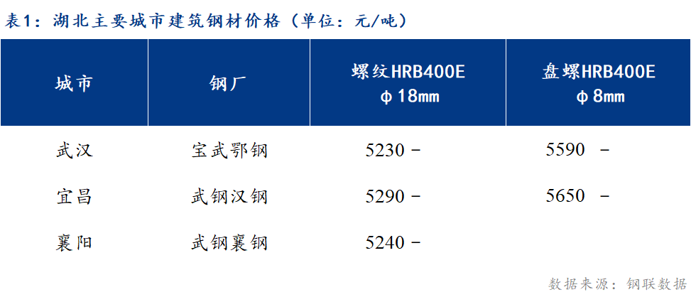 <a href='https://www.mysteel.com/' target='_blank' style='color:#3861ab'>Mysteel</a>日报：湖北建筑<a href='https://www.mysteel.com/' target='_blank' style='color:#3861ab'>钢材价格</a>弱稳运行 需求不及预期