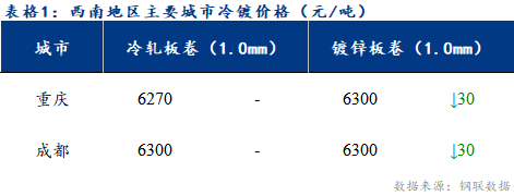  	<a href='https://m.mysteel.com/' target='_blank' style='color:#3861ab'>Mysteel</a>日报：西南冷镀市场成交好转