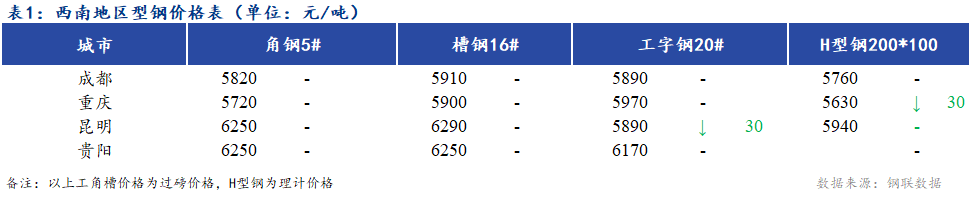 <a href='https://m.mysteel.com/' target='_blank' style='color:#3861ab'>Mysteel</a>日报：西南地区型钢价格弱稳 市场成交一般