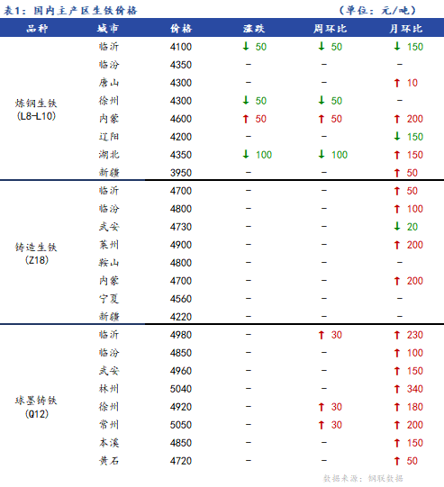 <a href='https://www.mysteel.com/' target='_blank' style='color:#3861ab'>Mysteel</a>日报：全国生铁价格涨跌互现