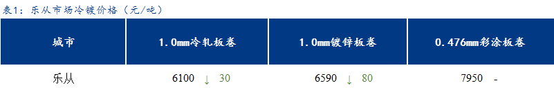 <a href='https://www.mysteel.com/' target='_blank' style='color:#3861ab'>Mysteel</a>日报：乐从冷镀板卷价格偏弱运行