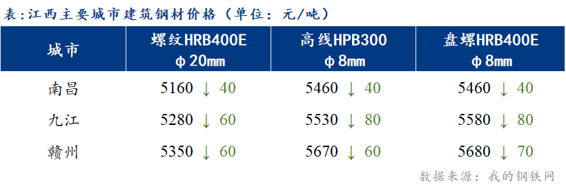 <a href='https://www.mysteel.com/' target='_blank' style='color:#3861ab'>Mysteel</a>日报：江西建筑钢材价格继续下行