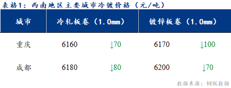 <a href='https://m.mysteel.com/' target='_blank' style='color:#3861ab'>Mysteel</a>日报：西南冷镀市场价格震荡偏弱运行