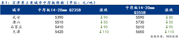 Mysteel日报：京津冀中厚板价格下跌 成交偏弱