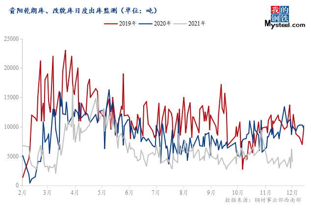 <a href='https://www.mysteel.com/' target='_blank' style='color:#3861ab'>Mysteel</a>调研：出库数据不可观 11月贵阳建材价格或震荡运行