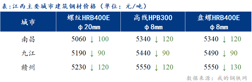 <a href='https://www.mysteel.com/' target='_blank' style='color:#3861ab'>Mysteel</a>日报：江西建筑<a href='https://www.mysteel.com/' target='_blank' style='color:#3861ab'>钢材价格</a>大跌 商家盼企稳反弹