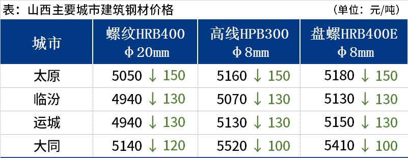 <a href='https://www.mysteel.com/' target='_blank' style='color:#3861ab'>Mysteel</a>日报：山西建筑钢材价格继续下行 市场成交有所好转