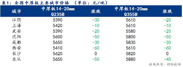 <a href='https://www.mysteel.com/' target='_blank' style='color:#3861ab'>Mysteel</a>日报：全国<a href='http://zhongban.mysteel.com/' target='_blank' style='color:#3861ab'>中厚板价格</a>小幅下跌 成交较差