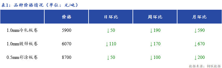 <a href='https://www.mysteel.com/' target='_blank' style='color:#3861ab'>Mysteel</a>日报：上海冷镀板卷市场价格继续下调