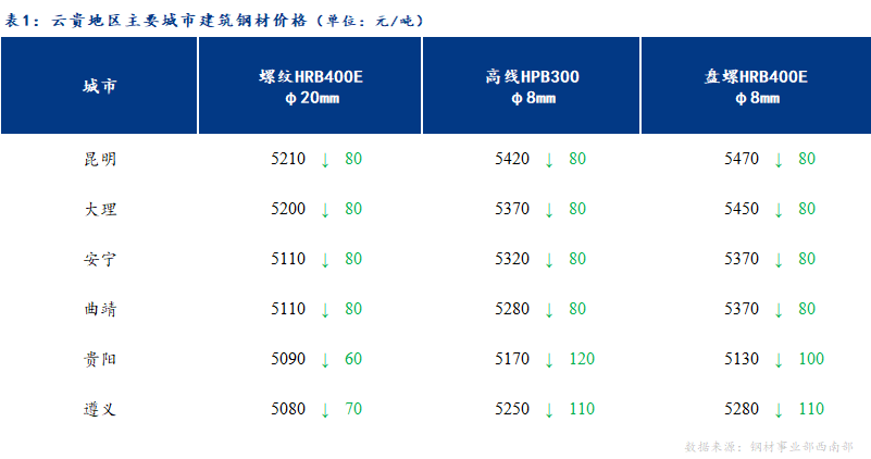 <a href='https://www.mysteel.com/' target='_blank' style='color:#3861ab'>Mysteel</a>日报：弱势局面难改 云贵建材价格延续跌势