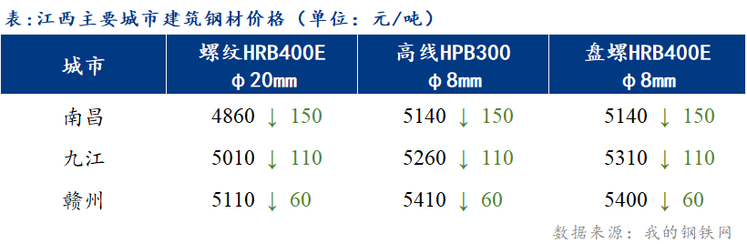 <a href='https://www.mysteel.com/' target='_blank' style='color:#3861ab'>Mysteel</a>日报：江西建筑<a href='https://www.mysteel.com/' target='_blank' style='color:#3861ab'>钢材价格</a>混乱下调 悲观预期蔓延