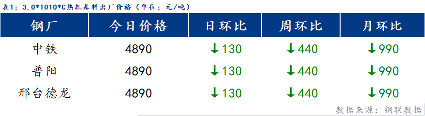 <a href='https://www.mysteel.com/' target='_blank' style='color:#3861ab'>Mysteel</a>日报：博兴冷镀价格回调 成交疲软