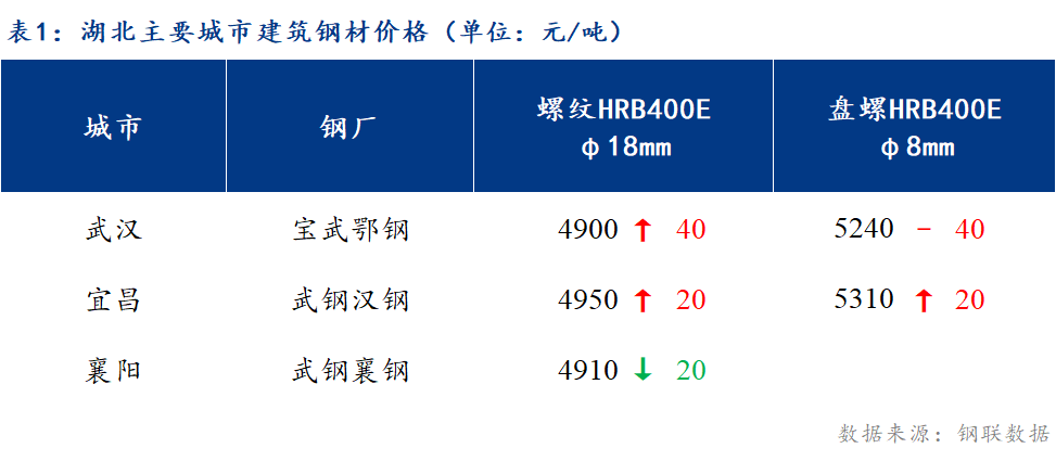 <a href='https://m.mysteel.com/' target='_blank' style='color:#3861ab'>Mysteel</a>日报：湖北建筑钢材价格谨慎上涨 悲观情绪仍存