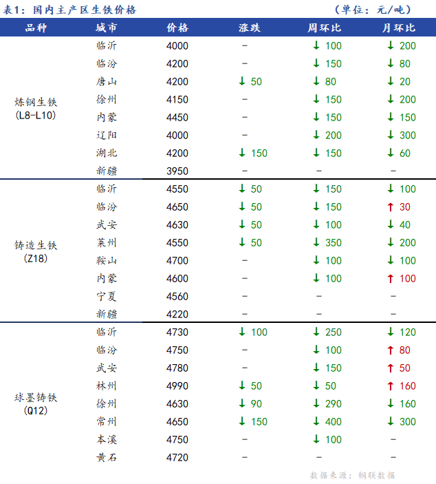 <a href='https://www.mysteel.com/' target='_blank' style='color:#3861ab'>Mysteel</a>日报：全国生铁价格偏弱整理