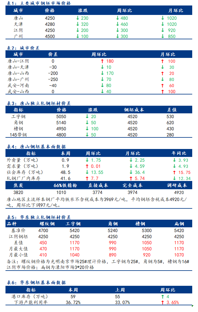 <a href='https://www.mysteel.com/' target='_blank' style='color:#3861ab'>Mysteel</a>日报：全国钢坯市场价格宽幅下行