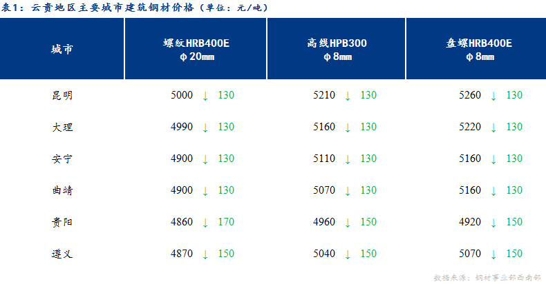 <a href='https://www.mysteel.com/' target='_blank' style='color:#3861ab'>Mysteel</a>日报：商家心态恐慌，云贵建材价格大幅下跌