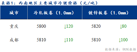  	<a href='https://www.mysteel.com/' target='_blank' style='color:#3861ab'>Mysteel</a>日报：西南冷镀市场价格宽幅下跌