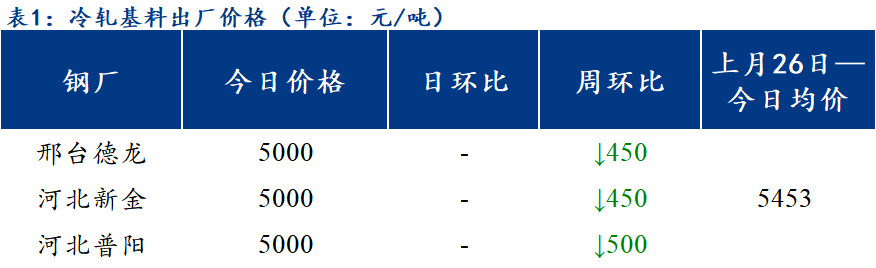 <a href='https://www.mysteel.com/' target='_blank' style='color:#3861ab'>Mysteel</a>日报：北方区域镀锌、轧硬出厂价格大幅下跌 成交低迷