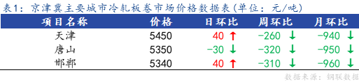 <a href='https://m.mysteel.com/' target='_blank' style='color:#3861ab'>Mysteel</a>日报：京津冀冷轧市场价格小幅上涨 成交清淡