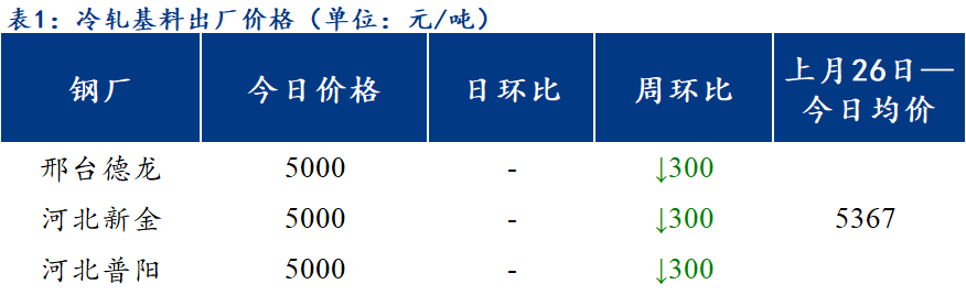 <a href='https://www.mysteel.com/' target='_blank' style='color:#3861ab'>Mysteel</a>日报：北方区域镀锌、轧硬出厂价格下调 成交一般