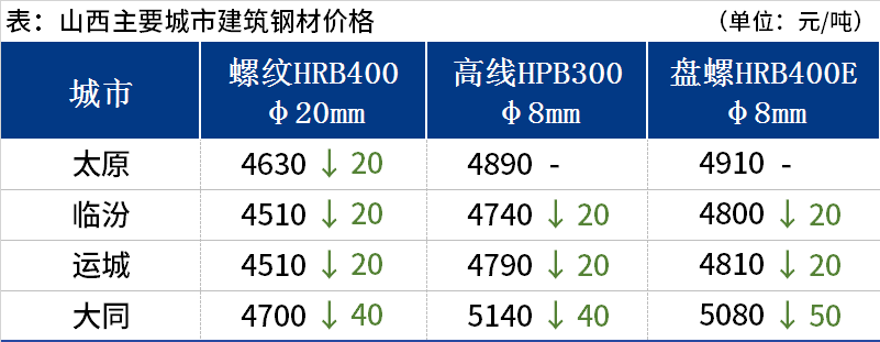 <a href='https://m.mysteel.com/' target='_blank' style='color:#3861ab'>Mysteel</a>日报：山西建筑钢材价格小幅下跌 成交表现较差