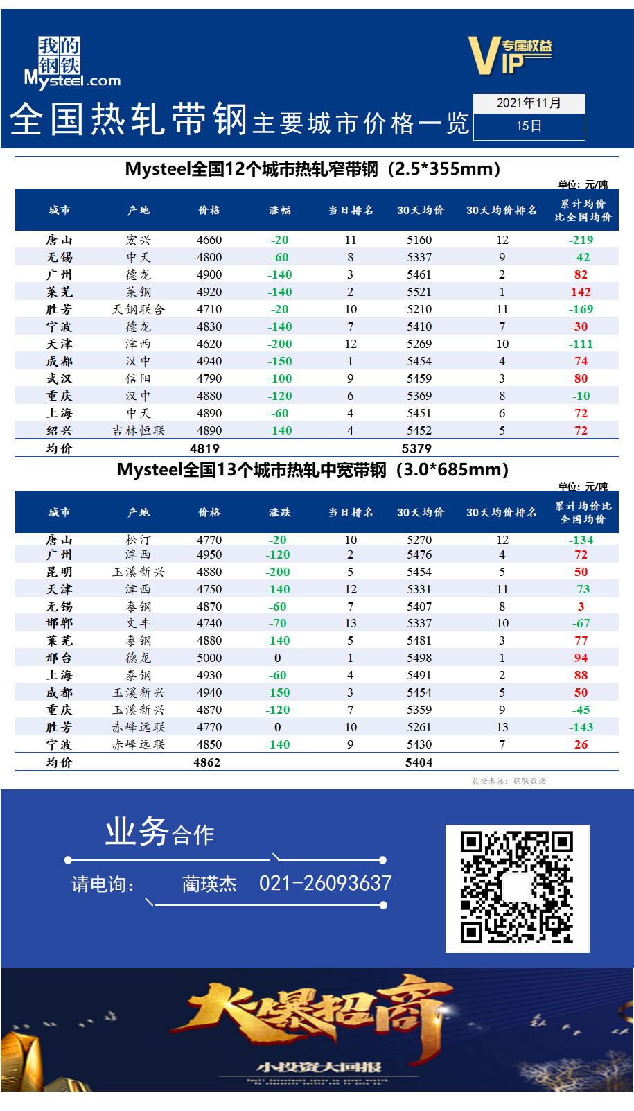  	<a href='https://m.mysteel.com/' target='_blank' style='color:#3861ab'>Mysteel</a>快讯：全国<a href='https://m.mysteel.com/market/p-968-----010103-0--------1.html' target='_blank' style='color:#3861ab'>热轧</a><a href='https://m.mysteel.com/market/p-968-----010108-0--------1.html' target='_blank' style='color:#3861ab'>带钢</a>主要城市价格一览（2021年11月15日）