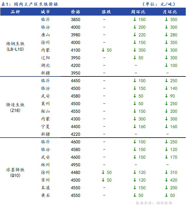 <a href='https://www.mysteel.com/' target='_blank' style='color:#3861ab'>Mysteel</a>日报：全国生铁价格稳中下行