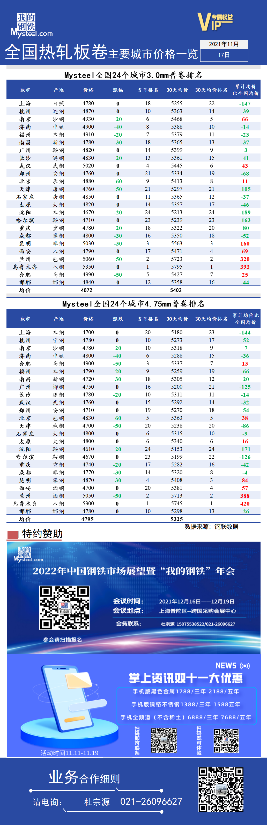 <a href='https://www.mysteel.com/' target='_blank' style='color:#3861ab'>Mysteel</a>快讯：全国<a href='https://rezha.mysteel.com/' target='_blank' style='color:#3861ab'>热轧</a>板卷主要城市价格一览（11月17日）