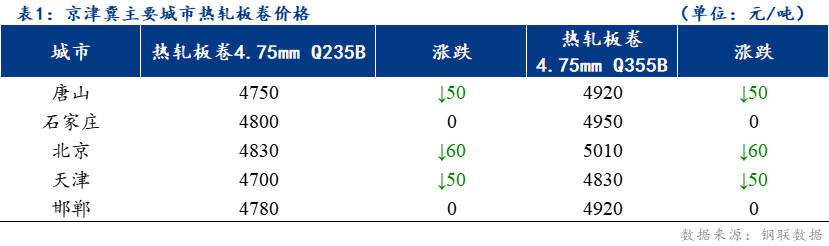 <a href='https://www.mysteel.com/' target='_blank' style='color:#3861ab'>Mysteel</a>日报：京津冀<a href='https://rezha.mysteel.com/' target='_blank' style='color:#3861ab'>热轧</a><a href='http://rezha.mysteel.com/' target='_blank' style='color:#3861ab'>卷板价格</a>下跌 整体成交略有下滑