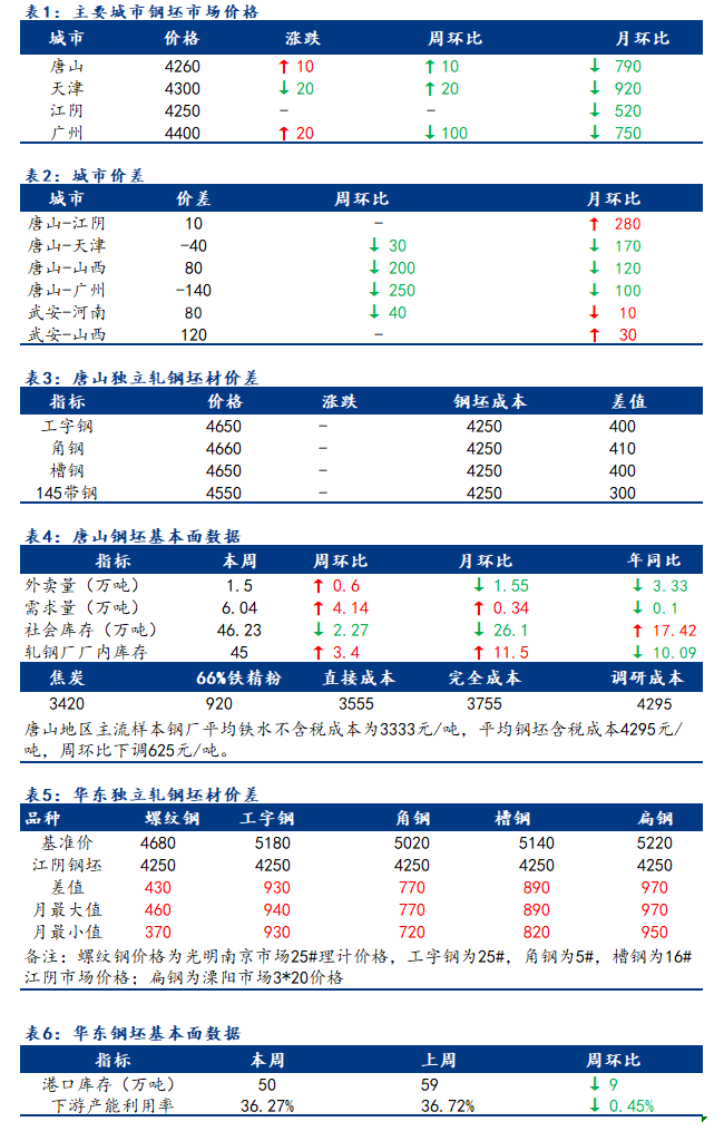 <a href='https://m.mysteel.com/' target='_blank' style='color:#3861ab'>Mysteel</a>日报：全国钢坯市场价格窄幅调整为主