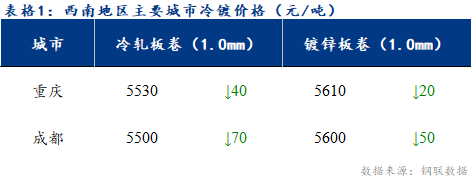 <a href='https://m.mysteel.com/' target='_blank' style='color:#3861ab'>Mysteel</a>日报：西南冷镀市场成交冷清