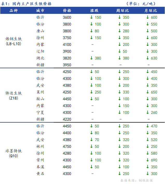 <a href='https://m.mysteel.com/' target='_blank' style='color:#3861ab'>Mysteel</a>日报：全国生铁价格弱势运行