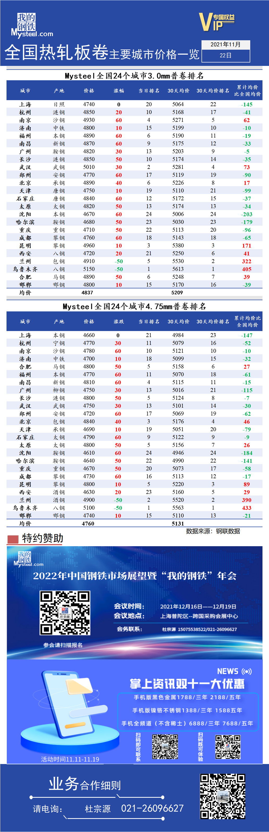 <a href='https://www.mysteel.com/' target='_blank' style='color:#3861ab'>Mysteel</a>快讯：全国<a href='https://rezha.mysteel.com/' target='_blank' style='color:#3861ab'>热轧</a>板卷主要城市价格一览（11月22日）