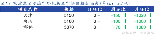 <a href='https://www.mysteel.com/' target='_blank' style='color:#3861ab'>Mysteel</a>日报：京津冀冷轧市场价格持稳运行，成交偏弱