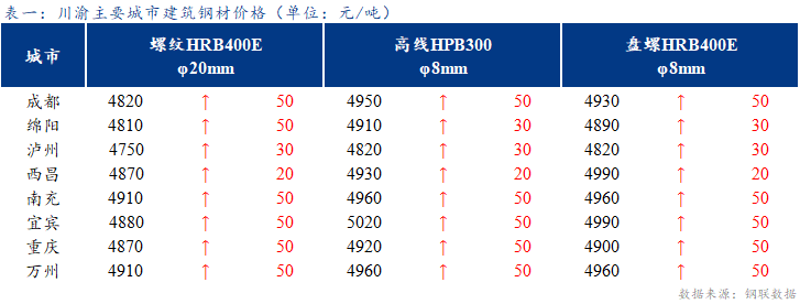 <a href='https://www.mysteel.com/' target='_blank' style='color:#3861ab'>Mysteel</a>日报：川渝地区建材价格小幅上涨 成交一般