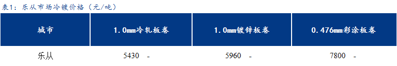 <a href='https://www.mysteel.com/' target='_blank' style='color:#3861ab'>Mysteel</a>日报：乐从冷镀板卷价格暂稳运行