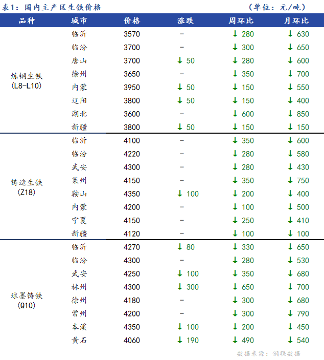 <a href='https://www.mysteel.com/' target='_blank' style='color:#3861ab'>Mysteel</a>日报：全国生铁价格稳中下行